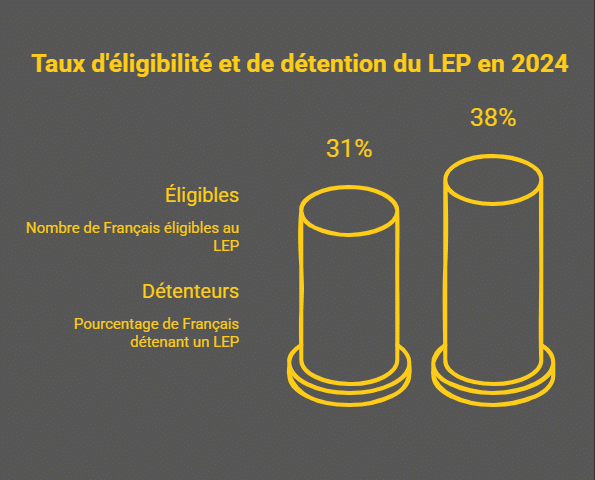Épargne : ce livret à 2,7 % est ignoré par la majorité des Français éligibles Épargne : ce livret à 2,7 % est ignoré par la majorité des Français éligibles