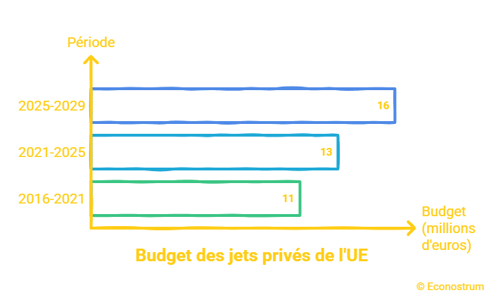 Budget jets privé UE Près de 16 millions d’euros pour des jets privés : le budget scandaleux de l'Union européenne