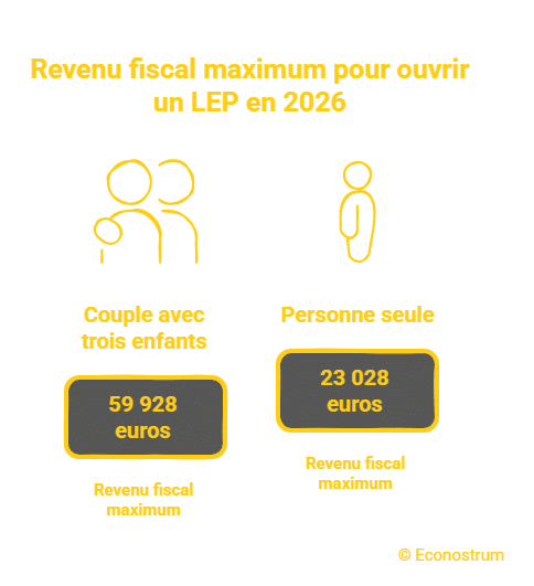 Conditions LEP LEP à 2,5% : êtes-vous devenu éligible sans le savoir ? Découvrez-le maintenant