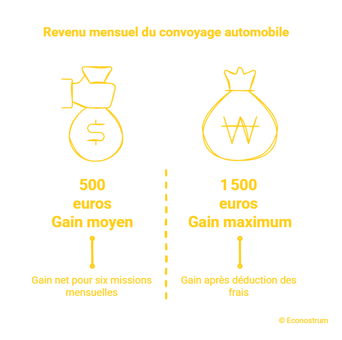 Convoyage automobile Compléter sa retraite : jusqu’à 1 500 euros par mois grâce à une activité flexible