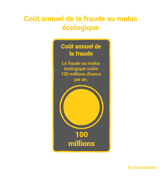 Coût annuel de la fraude au malus écologique Malus écologique : la faille qui enrichit certains automobilistes… et coûte cher aux autres
