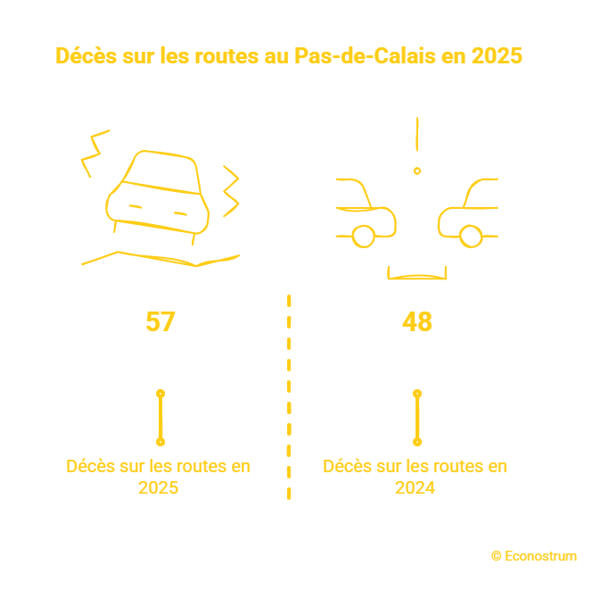 Décès sur les route au Pas-de-Calais Suspension du permis pour téléphone au volant : un autre département dit oui