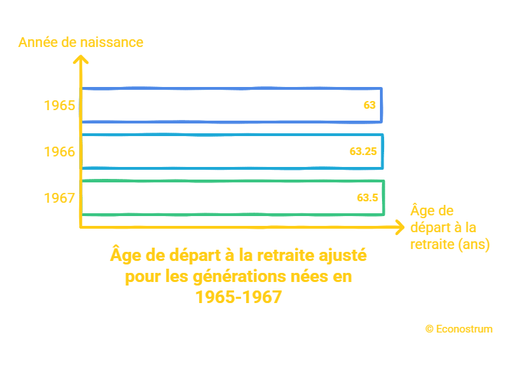 Départ à la retraite à 63 ans Retraite à 63 ans : êtes-vous parmi les rares Français encore concernés ?