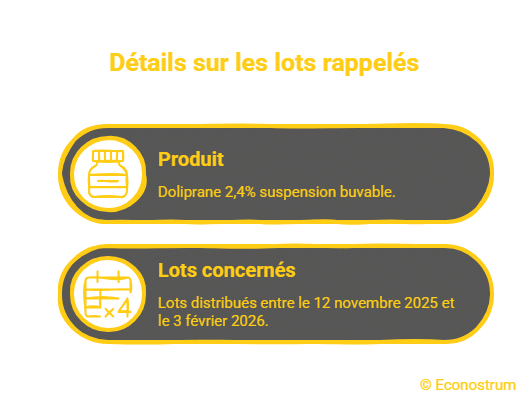 Doliprane rappelé Vérifiez vos Doliprane : 27 lots de ce médicament destiné aux enfants rappelés, voici les risques