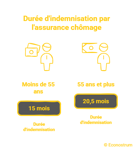 Durée d'indemnisation suite aux ruptures conventionnelles Ruptures conventionnelles : votre indemnisation réduite, êtes-vous concerné ?