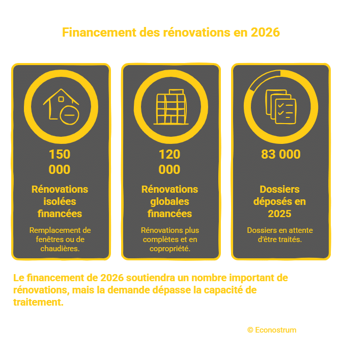 Econostrum Fr - visual selection (10) MaPrimeRénov' : voici la nouvelle condition pour les rénovations d’envergure
