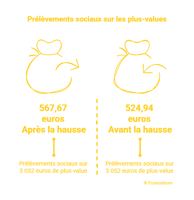 Econostrum Fr - visual selection (11) Épargne : comment la hausse des cotisations sociales affecte votre PEA