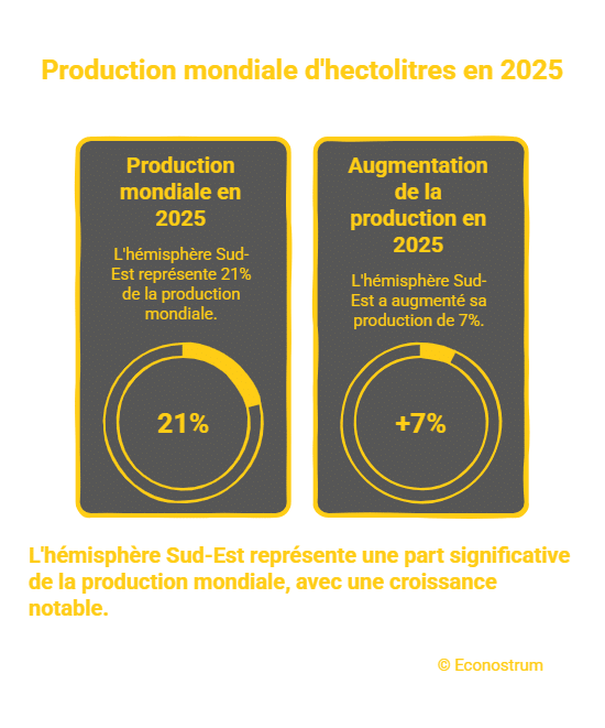 Econostrum Fr - visual selection (13) Production mondiale de vin : l'Italie devance la France, qui enregistre son plus faible volume depuis 1957
