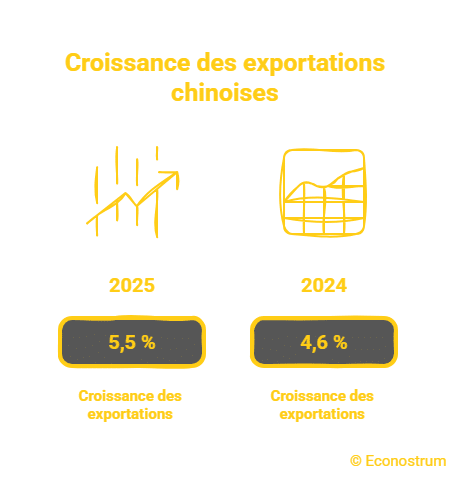 Exportations chinoises 2025 L’Europe inondée de produits chinois : la BCE alerte sur un risque sous-estimé