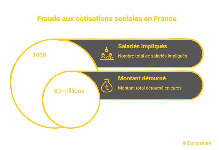 Fraude cotisations Salariés fantômes, millions envolés : comment une fraude sociale massive à 9 millions d'euros a prospéré en France