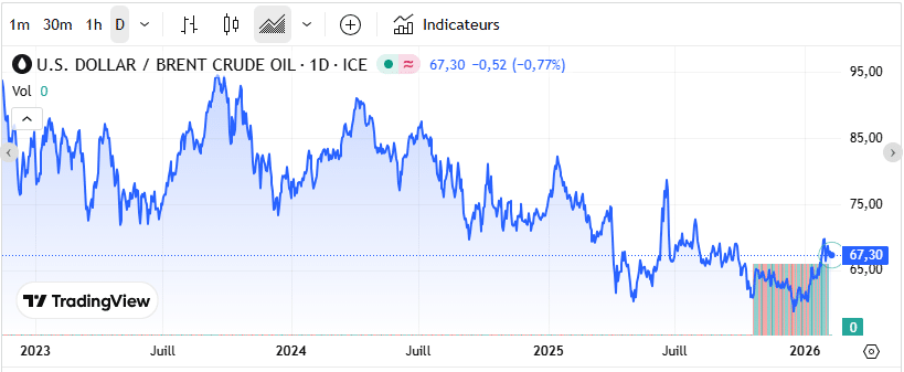 Fioul domestique : les prix ce lundi 9 février Fioul