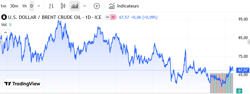 Fioul domestique : les prix ce samedi 14 février Fioul