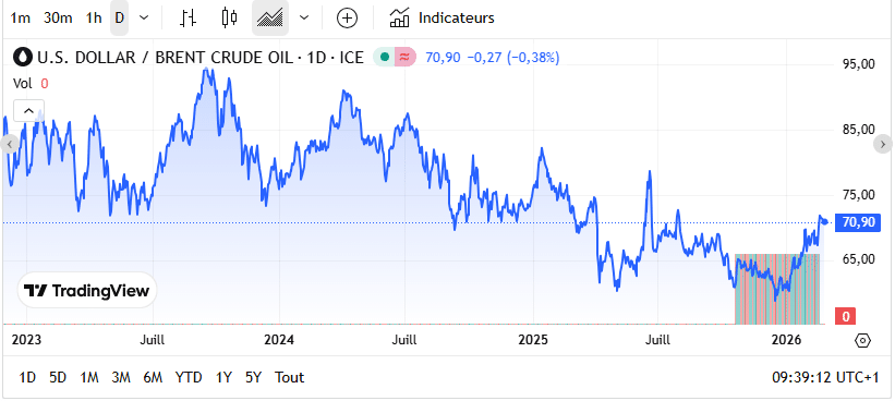 Fioul domestique : les prix ce mercredi 25 février Fioul