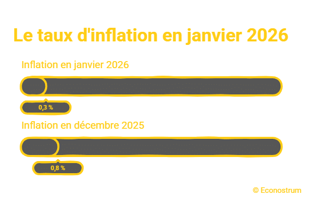Inflation Inflation : ralentissement à 0,3 % en janvier, mais les prix alimentaires augmentent
