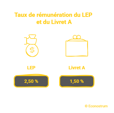 Livret A LEP Livret A : faut-il retirer son argent après la baisse du taux du produit d'épargne ?