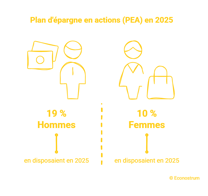 PEA hommes vs femmes « Elles remplissent le frigo mais n'investissent pas » : Isabelle Lebot appelle les femmes à devenir autonomes financièrement