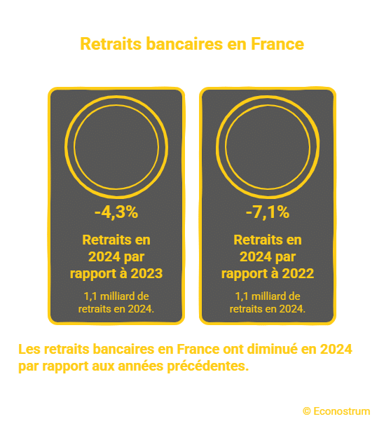 Retraits bancaires L'argent liquide va-t-il complètement disparaître en France ? La Banque de France se prononce
