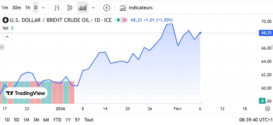 Fioul domestique : les prix ce vendredi 6 février Fioul