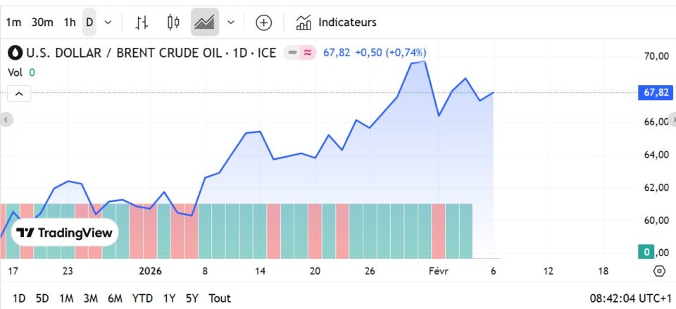 Fioul domestique : les prix ce dimanche 8 février Fioul
