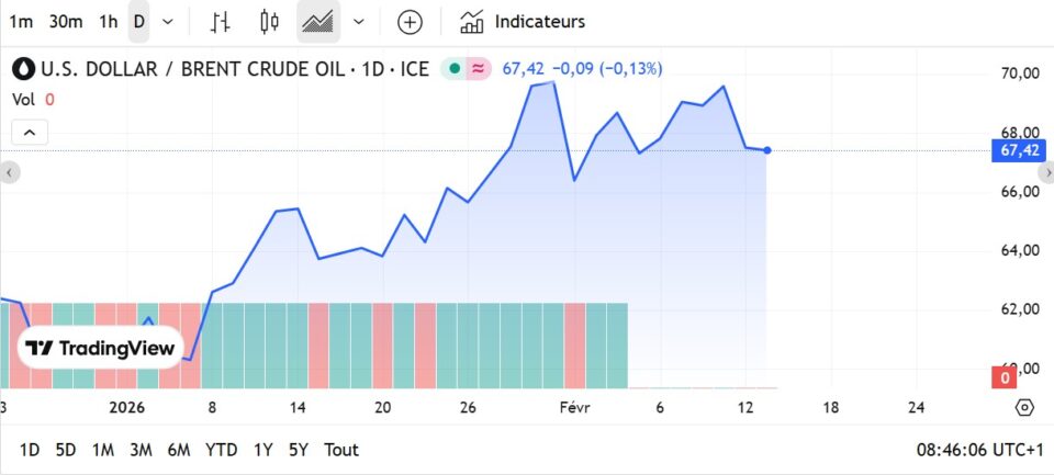 Fioul domestique : les prix ce vendredi 13 février Fioul