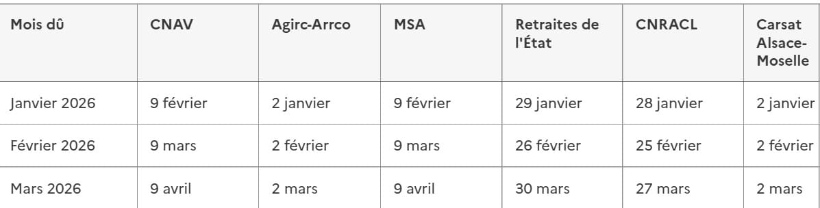 Versement des pensions du mois de mars : attention à ces changements de date pour certains retraités Retraite
