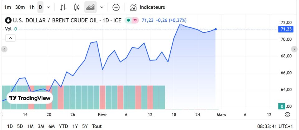 Fioul domestique : les prix ce vendredi 27 février Fioul