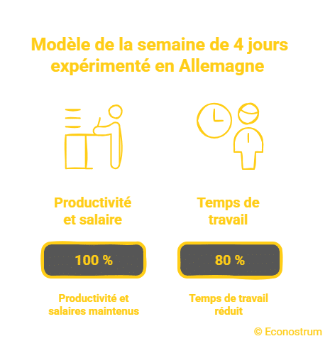 Semaine de 4 jours Allemagne L'Allemagne a voulu vérifier si travailler 4 jours par semaine était efficace. 70 % des entreprises pensent que oui