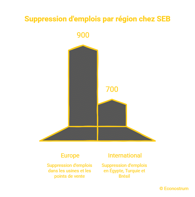 Suppression d'emploi chez SEB Emploi : ce grand groupe d’électroménager va supprimer 2 100 postes dans le monde, dont près de 500 en France