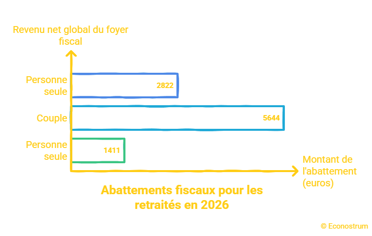 abattements retraités Plus de 65 ans : votre impôt sur le revenu s'efface à partir de ce revenu en 2026