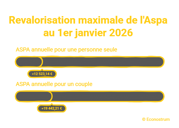 aspa Aspa : bonne nouvelle, les retraités modestes peuvent désormais demander cette aide de plus de 1000 euros en quelques clics