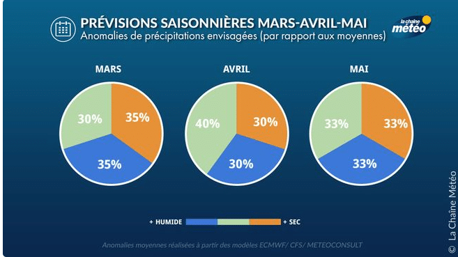 Météo des mois de mars, avril et mai 2026 : un printemps instable, à quoi faut-il s'attendre ? Météo