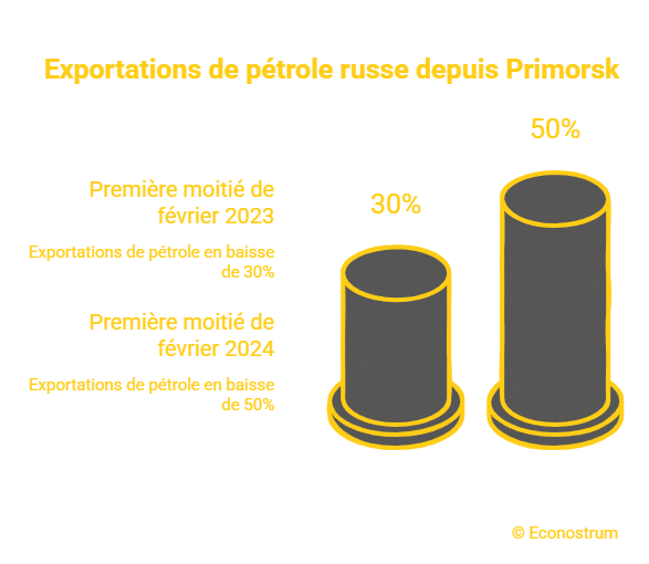 exportations russes de pétrole Quand la nature sabote Moscou : 40% du pétrole russe bloqué par la glace