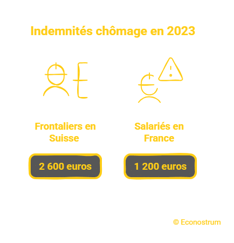 indemnités chômzge Frontaliers en Suisse, Belgique, Luxembourg : vers une perte de revenus pour les anciens salariés ?