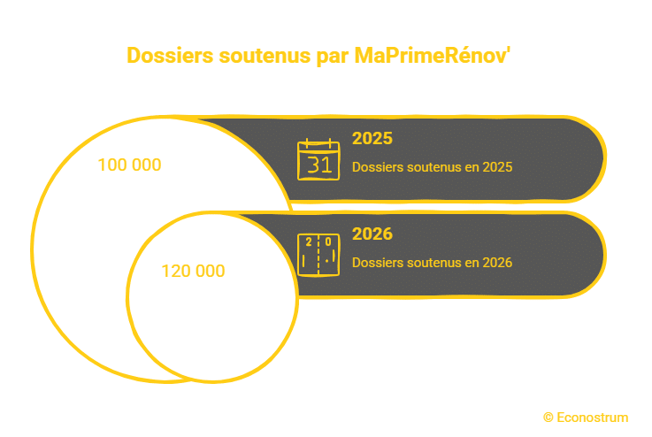 maprimerénov Ménages exclus de MaPrimeRénov’ : voici comment financer vos travaux malgré tout