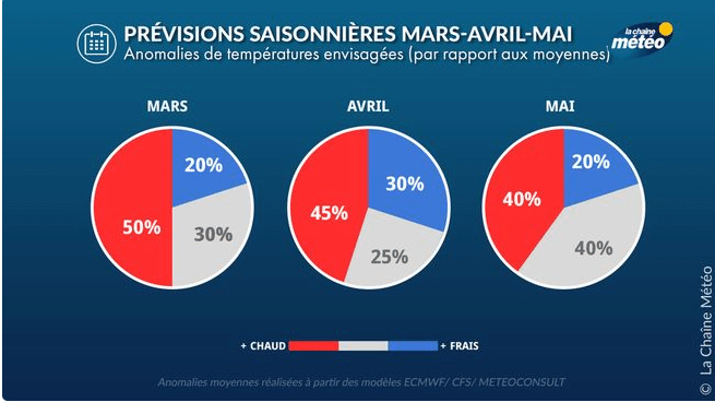 Météo des mois de mars, avril et mai 2026 : un printemps instable, à quoi faut-il s'attendre ? Météo