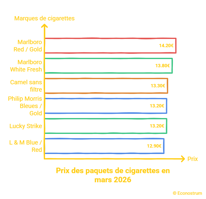 prix des cigarettes mars 2026 Cigarettes, cartes grises, gaz… : ce qui vous coûtera plus cher dès le 1ᵉʳ mars