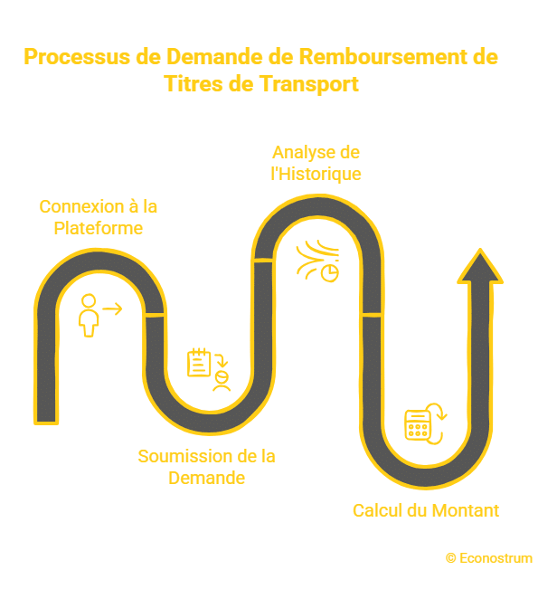 remboursement navigo Pass Navigo : voici les abonnés concernés par un remboursement au mois de mars