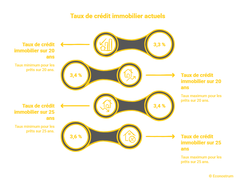 taux de crédit Immobilier : vers la baisse des taux de crédit en 2026 ?