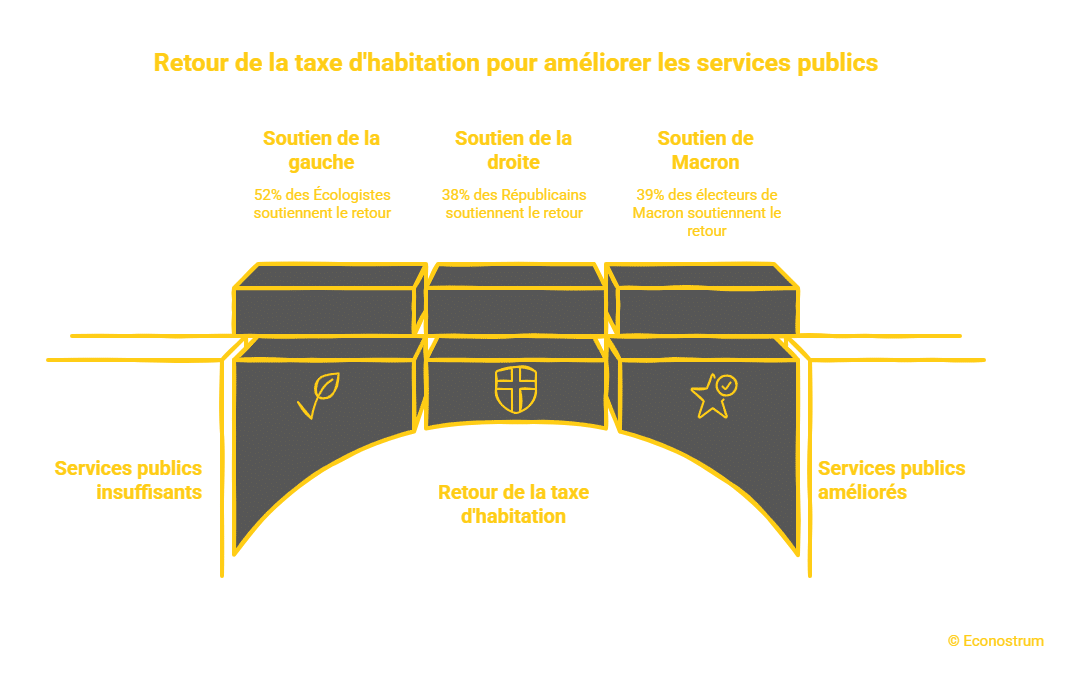 taxe d'habitation Taxe d'habitation : 40% des Français en faveur de son retour