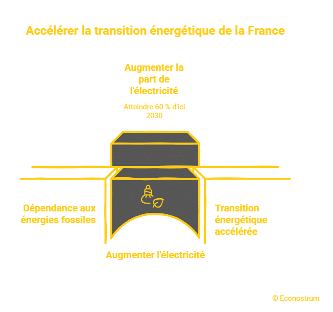 transition énergétique Nucléaire, électricité, prix : ce que prépare la France avec sa nouvelle feuille de route énergétique