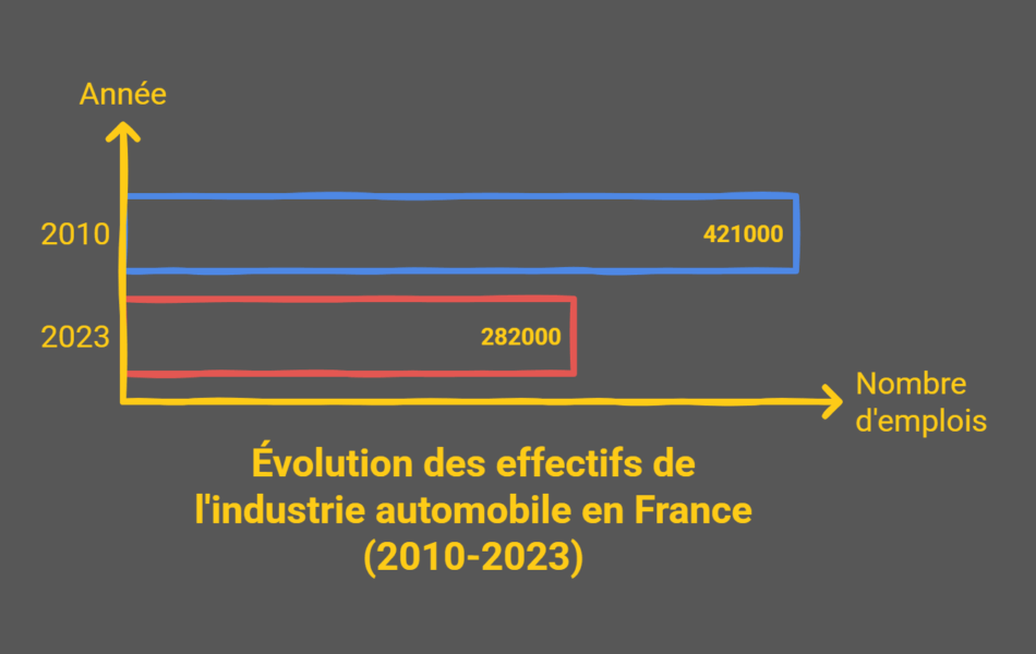 L’industrie automobile en France s’effondre : 139 000 emplois perdus en 13 ans Automobile