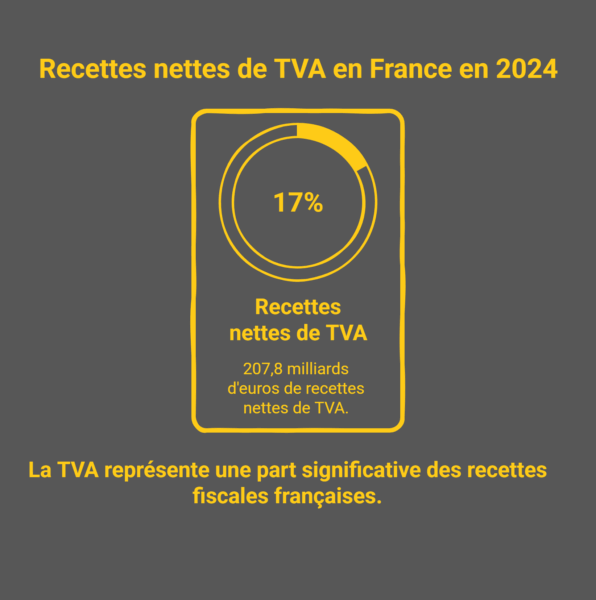 Les recettes de TVA en France déçoivent : 9 milliards de pertes par rapport aux prévisions Les recettes de TVA en France déçoivent : 9 milliards de pertes par rapport aux prévisions
