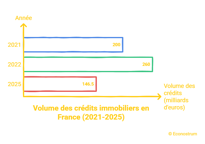 volume des crédits immobiliers Crédit immobilier : le réveil spectaculaire des banques en 2025