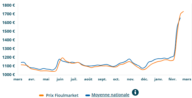 Fioul domestique : les prix se stabilisent ce dimanche 22 mars Fioul