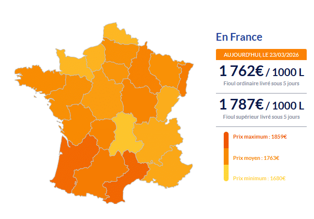 Fioul domestique : les prix ce lundi 23 mars Fioul