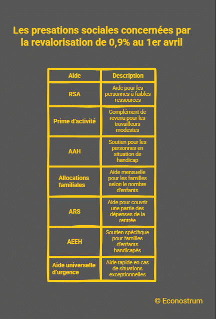 Aides CAF revalorisées RSA à 660 euros, AAH au-dessus de 1 000 euros : voici ce que la CAF versera après la revalorisation d'avril