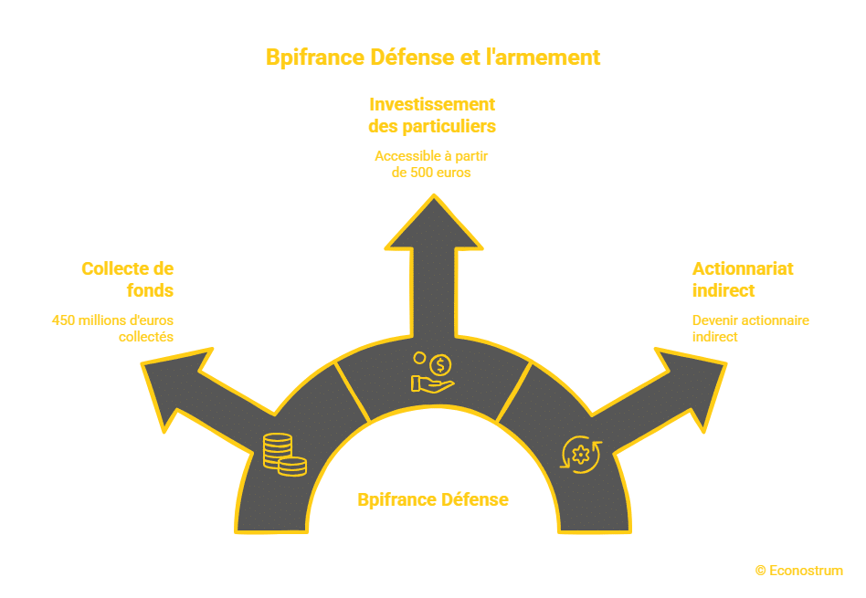 Livret Bpifrance Défense Guerre : ce que le gouvernement envisage avec l’épargne des Français