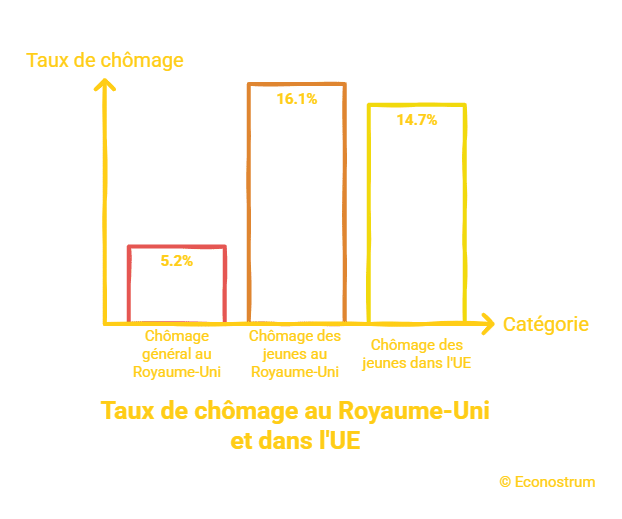 Chômage au Royaume Uni « Fin des bas salaires » : sur le chemin de la France, le Royaume-Uni prend un virage économique inquiétant