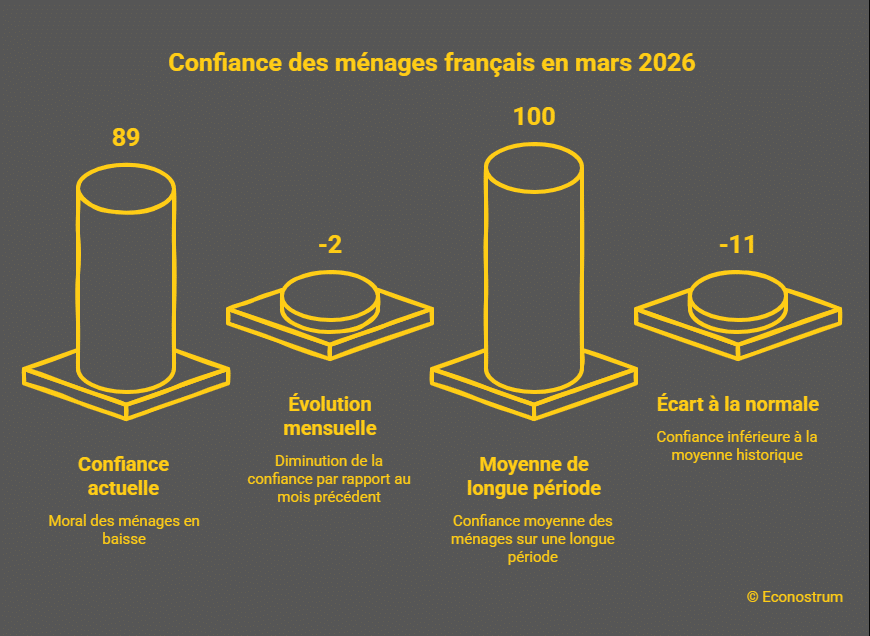 Confiance des ménages Carburants à plus de 2 euros, croissance en berne : la confiance des ménages retombe à un niveau qui inquiète l'Insee