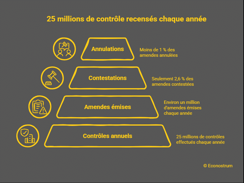 Contrôles RATP Métro parisiens : ne payez pas vos amendes injustes, voici comment faire